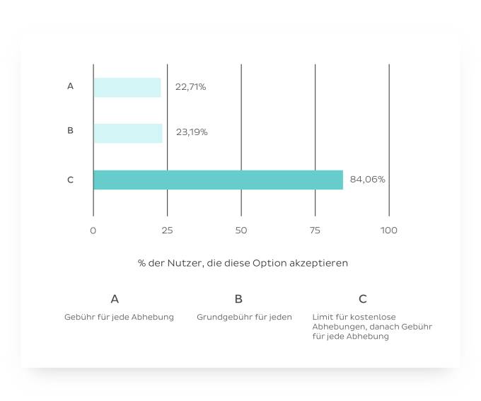 Grafik mit den Ergebnissen eines Fragebogens.