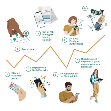 infographic shows the needed 8 steps to move to Spain.