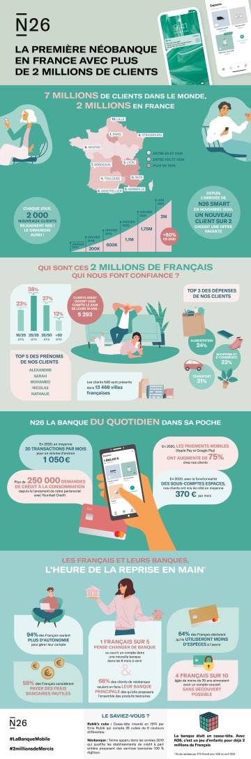 Infographie sur les clients de N26 en France.