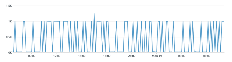 Timeouts graph.