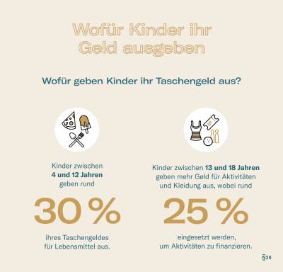 Infografik zur Verwendung von Taschengeld bei Kindern.