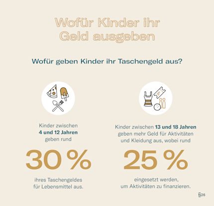 Infografik zur Verwendung von Taschengeld bei Kindern.