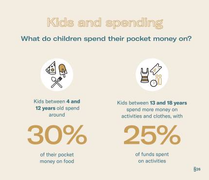 Infographic on uses of pocket money in children.