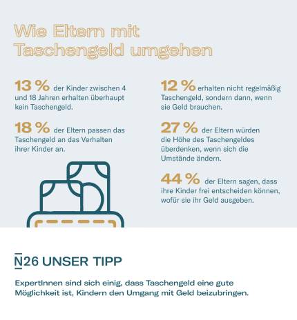 Infografik über deutsche Eltern-Annäherung an das Taschengeld.