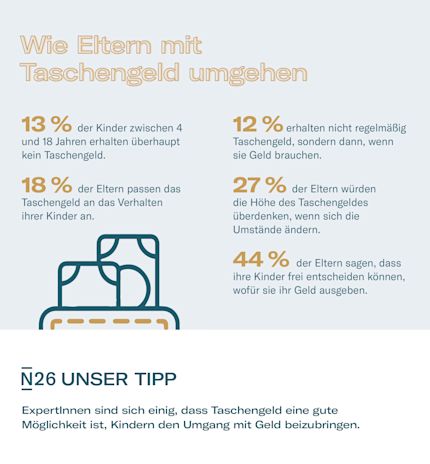 Infografik über deutsche Eltern-Annäherung an das Taschengeld.