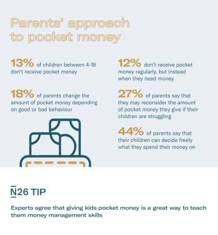 Infographic about german parents approach to pocket money.