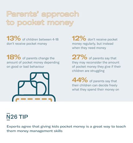 Infographic about german parents approach to pocket money.