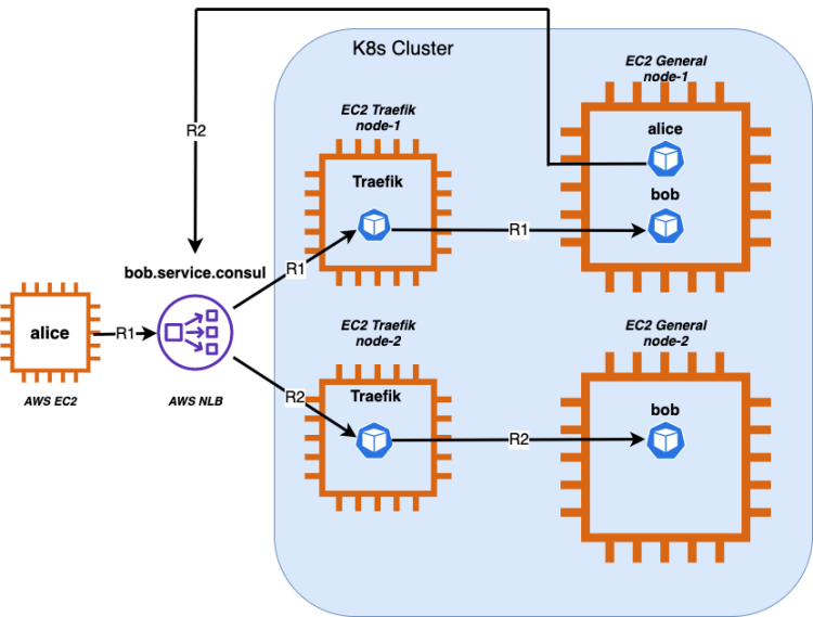 kubernetes timeouts
full communication path.