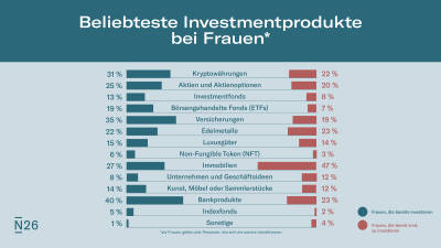 Infografik: Top-Produkte für Fraueninvestoren.