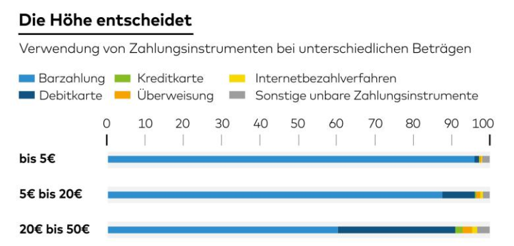 Die Welt - Statistics on cash use.