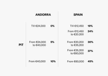 Andorra Tax Rates: a Complete Overview of the Andorra Taxation for