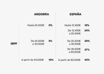 Tramos IRPF España.