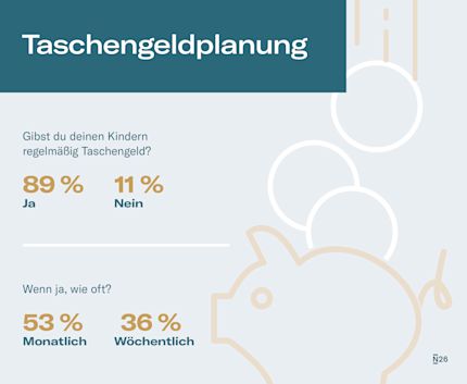 Infographich über Taschengeldplanung.