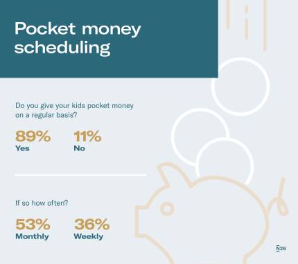 Infographich about pocket money scheduling.