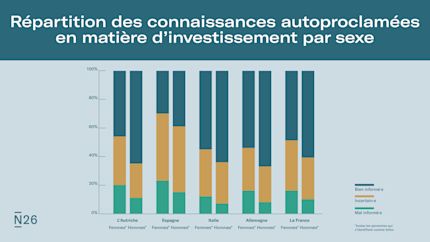 Infographie: Connaissances auto-déclarées des femmes lorsqu'il s'agit d'investir.
