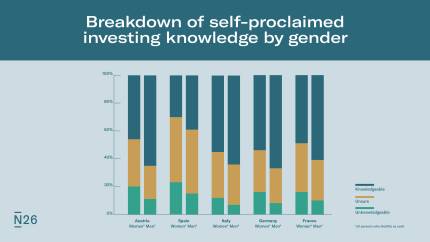 Infographic: Women’s self-reported knowledge when it comes to investing.