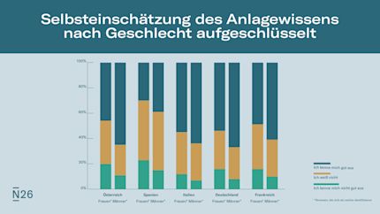 Infografik: Selbst gemeldete Wissen der Frauen, wenn es um Investitionen geht.