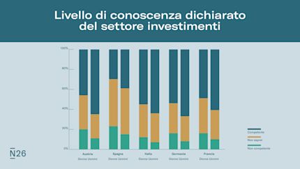 Infografica: conoscenza auto-riportata da donna quando si tratta di investire.
