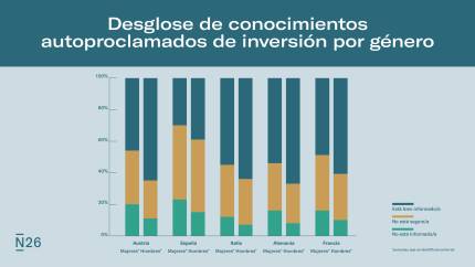 Infografía: conocimiento autoinformado de las mujeres cuando se trata de invertir.