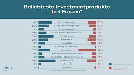 Infografik: Top-Produkte für Fraueninvestoren.