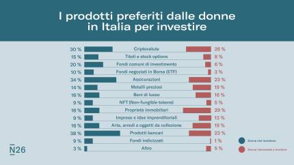 Infografica: i migliori prodotti per gli investitori delle donne.