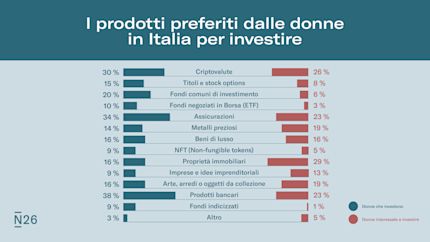 Infografica: i migliori prodotti per gli investitori delle donne.