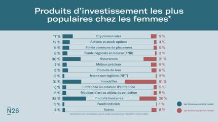Infographie: Top produits pour femmes investisseurs.