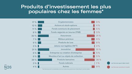 Infographie: Top produits pour femmes investisseurs.