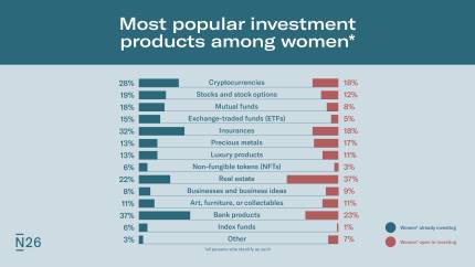 Infographic: Top products for women investors.