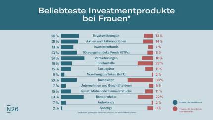 Infografik: Top-Produkte für Fraueninvestoren.