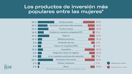 Infografía: Los mejores productos para mujeres inversores.