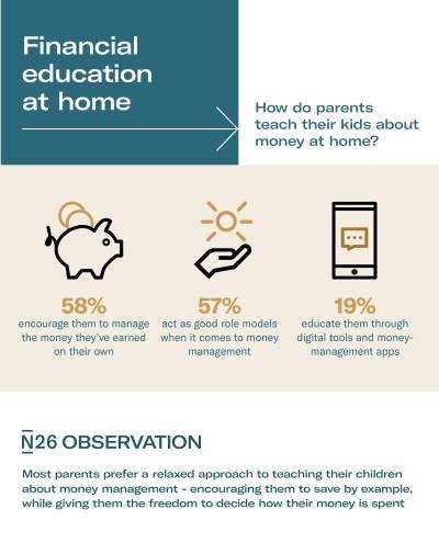 Infographic about financial education at home.