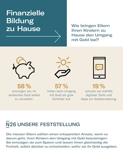 Infografik über die finanzielle Ausbildung zu Hause.