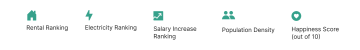 Legends - N26 liveability index: Rental Ranking, Electricity Ranking, Salary Increase Ranking, Population Density, Happiness Score (out of 10).