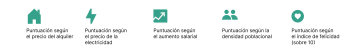 Leyendas - El Índice de habitabilidad N26: Puntuación según el precio del alquiler, Puntuación según el precio de la electricidad, Puntuación según el aumento salarial, Puntuación según la densidad poblacional, Puntuación según el índice de felicidad (sobre 10).