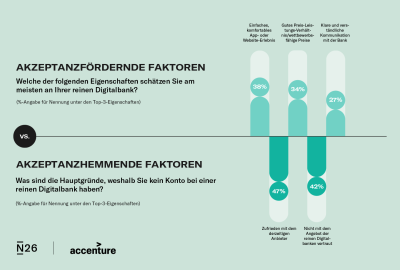 Infographik zu fördernden und hemmenden Faktoren für die Akzeptanz des Digitalbankings.