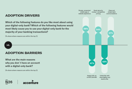 Infographic: Adoption drivers and barriers for digital banking.