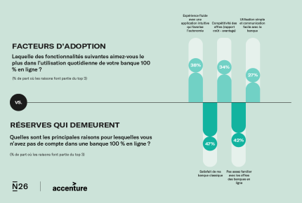 Infographie : Facteurs d'adoption et réserves pour les banques numériques.