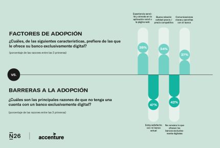 Infografïa: factores y barreras de adopción a la banca digital.