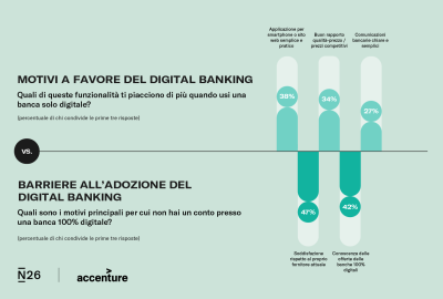 Infografica: motivi a favore e barriere del digital banking.