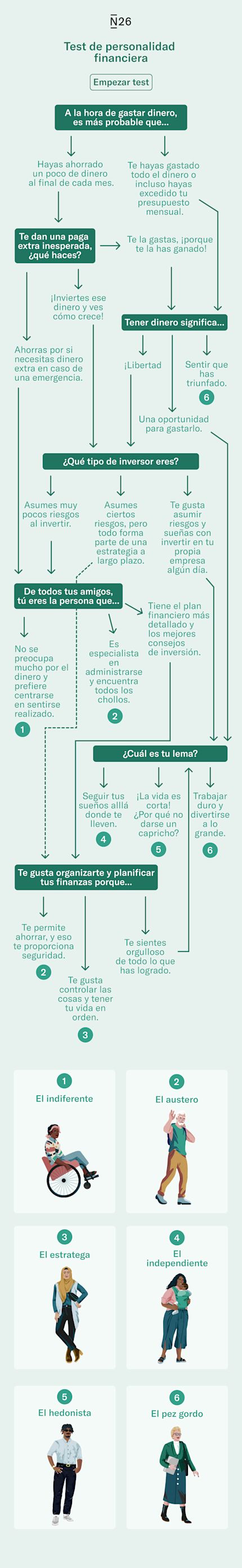 Infografia que muestra cual es el tipo de personalidad financiera basado en preguntas y respuestas.