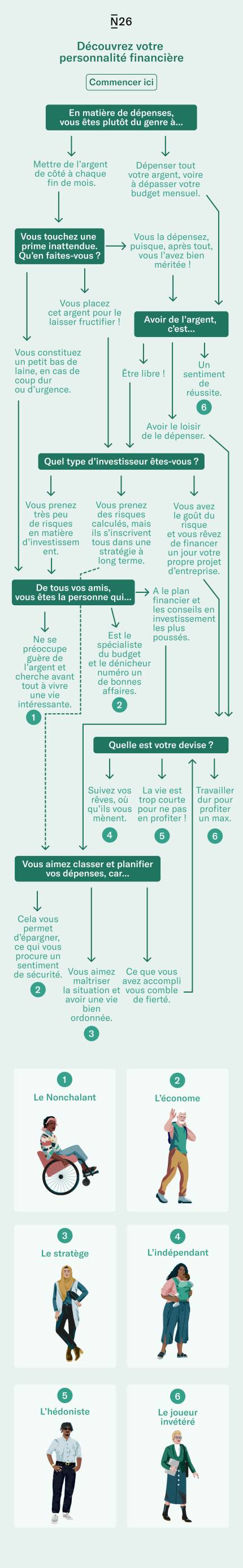 Infographie qui montre quel est le type de personnalité financière basée sur des questions et réponses.