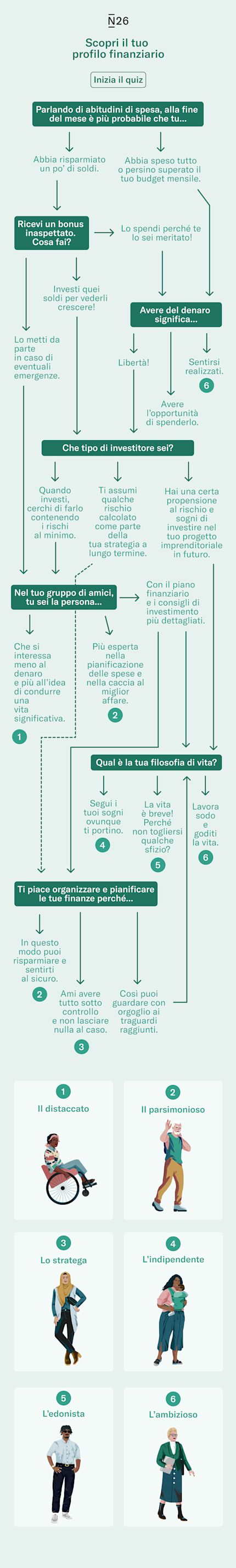 Infografica che mostra qual è il tipo di personalità finanziaria basata su domande e risposte.