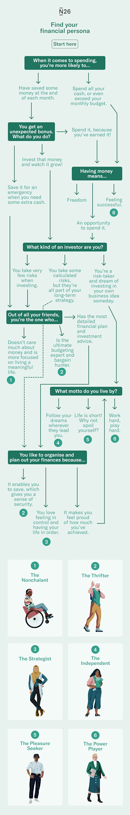 Infographic that shows what is the type of financial personality based on questions and answers.