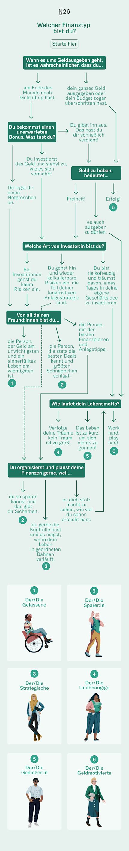 Infografik, die anhand von Fragen und Antworten zeigt, um welche Art von Finanzpersönlichkeit es sich handelt.