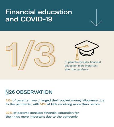 Infographic about the influence of Covid-19 in financial education.