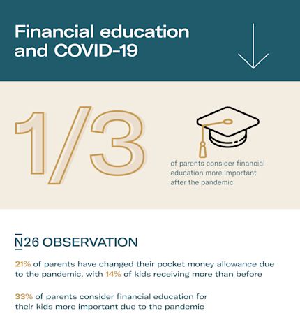 Infographic about the influence of Covid-19 in financial education.