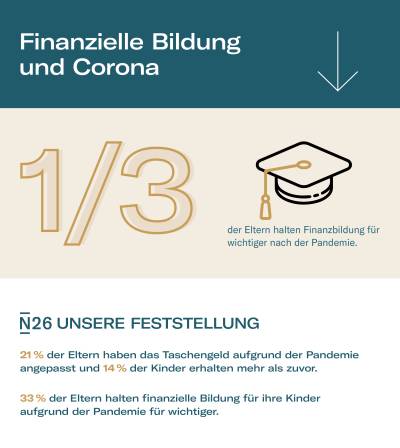 Infografik über den Einfluss von Covid-19 in der Finanzausbildung.