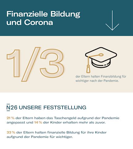 Infografik über den Einfluss von Covid-19 in der Finanzausbildung.