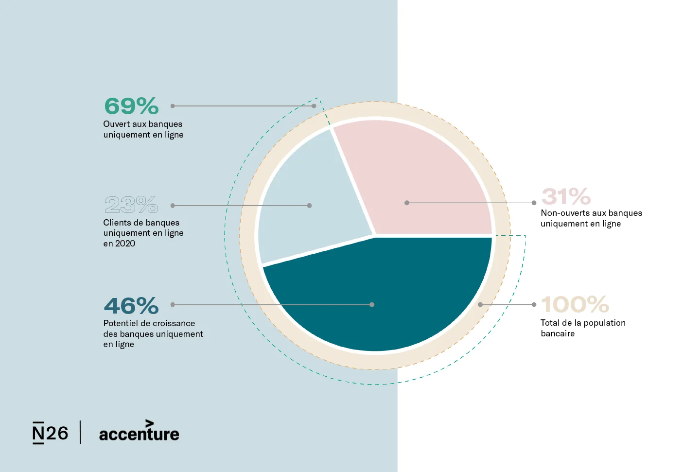 Infographie sur les clients de banques numériques.